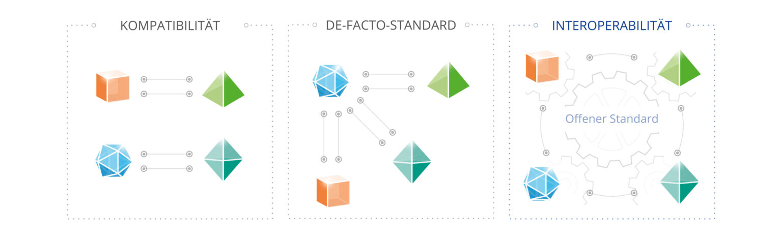 Vernetzte Adaptive Produktion Durch Interoperabilit T