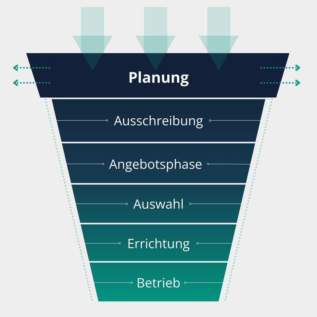 Sales Funnel Baubranche