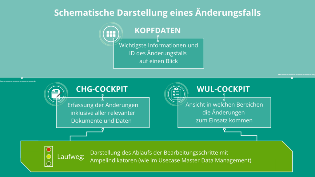 Aufbau Change Management by ORBIS