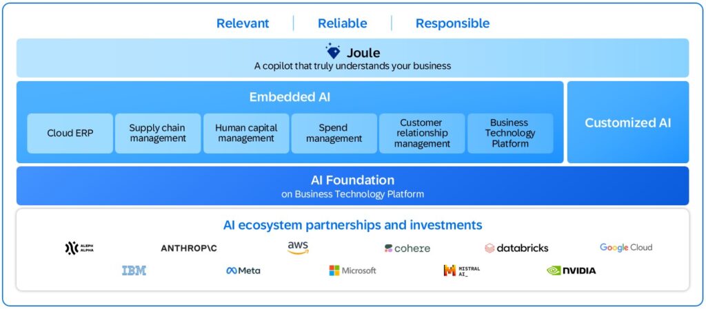 SAP Business AI Ansatz