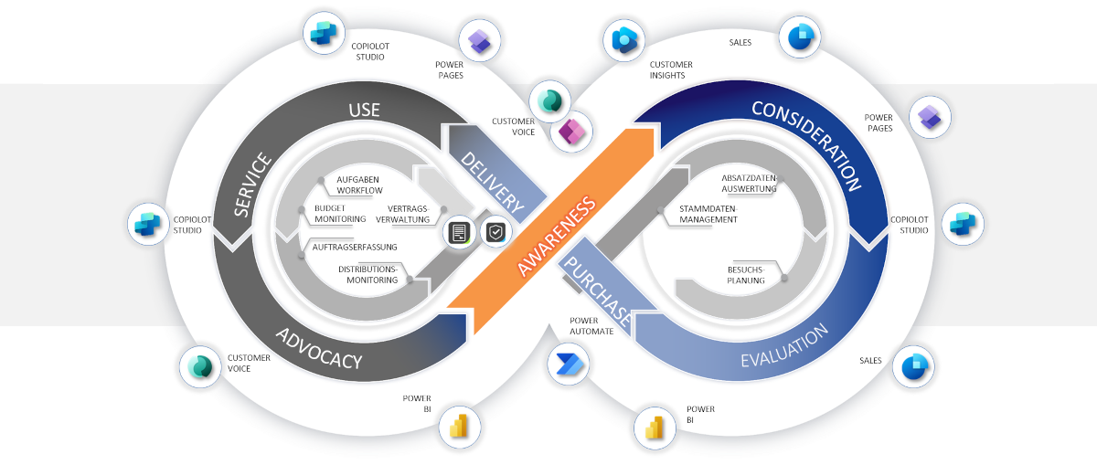 Customer Experience Journey