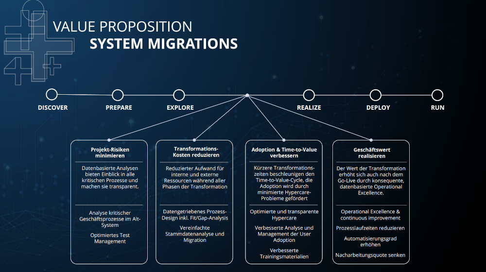 Abbildung der Phasen einer Systemmigration