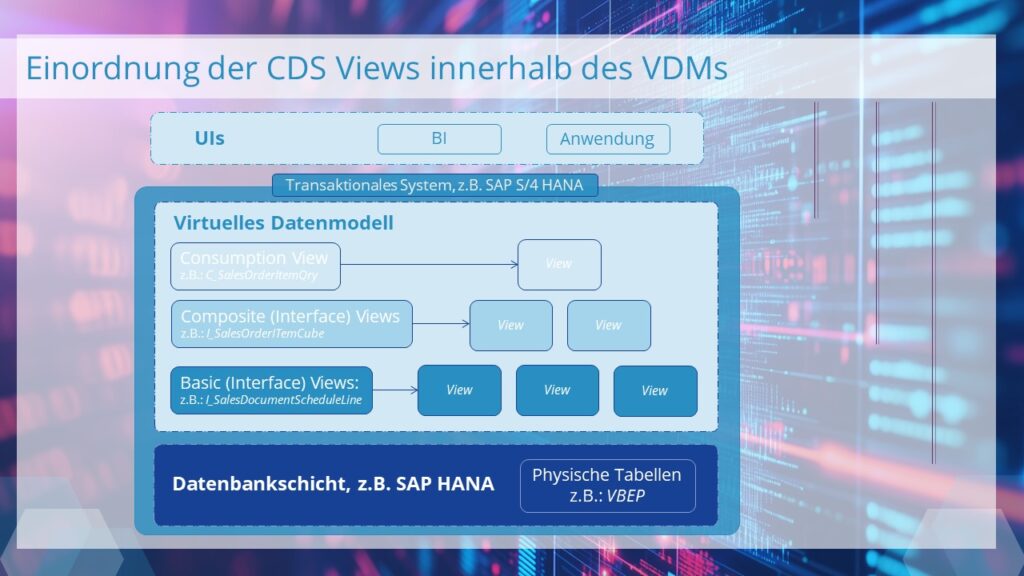 Einordnung CDS Views innerhalb des VDMs