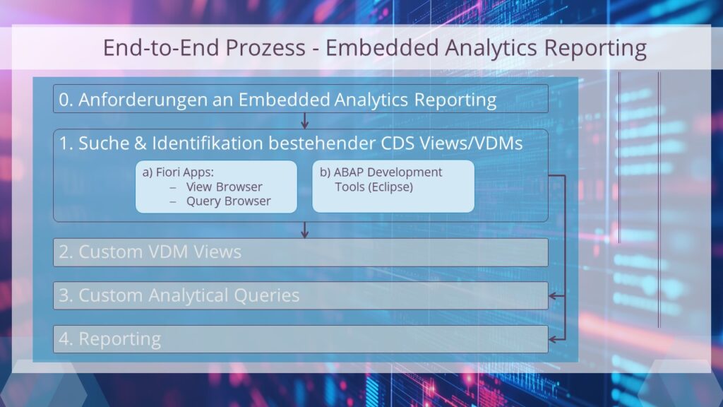 Embedded Analytics: End-to-End Szenario