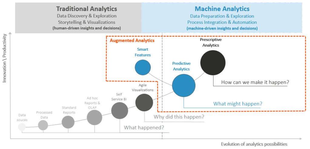 Entwicklung hin zu Augmented Analytics