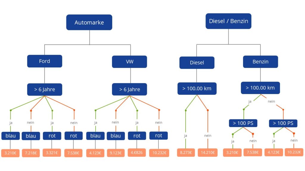 2 beispielhafte einfache Entscheidungsbäume zur Preisfindung eines Gebrauchtwagens