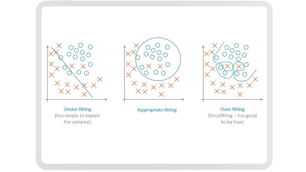 Regression - Over- und Underfitting