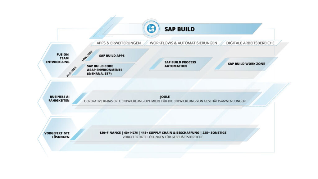 Die drei Säulen von SAP Build