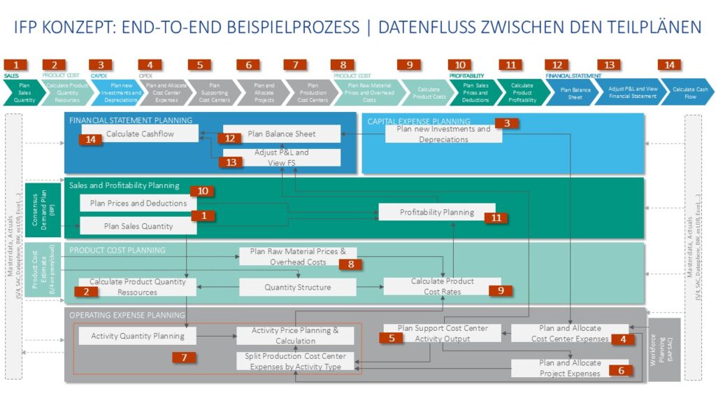 IFP End-to-End Beispiel Planungsprozess im Überblick