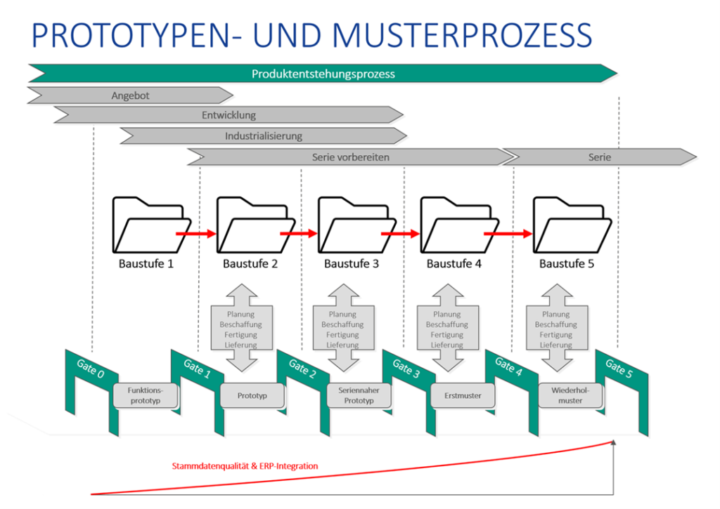 ORBIS Business Application Suite: Usecase Prototypen Management