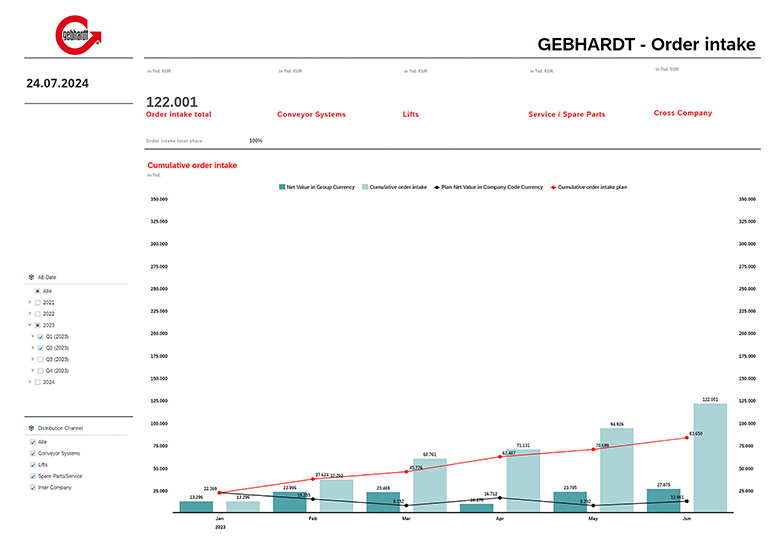 Auszug Auftragseingang gesamt bei Gebhardt Group 