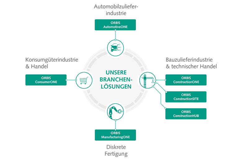 ORBIS Branchen-Lösungen