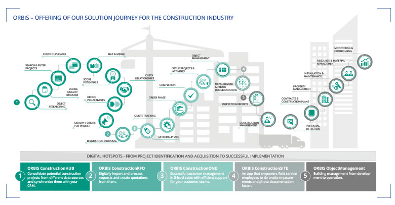 The digital customer journey in the construction industry