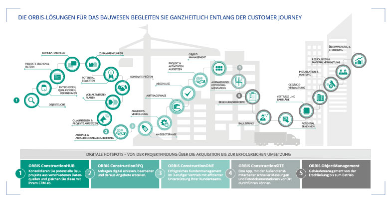 Digitalisierte Customer Journey im Bauwesen 