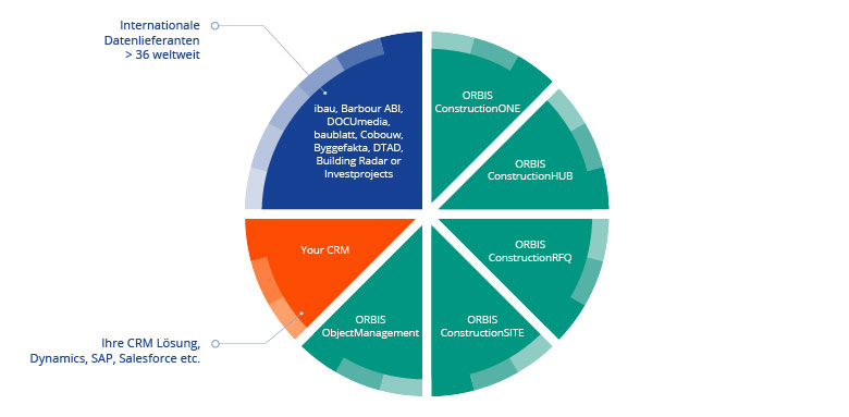 Überblick über die ORBIS-Lösungen für die Baubranche