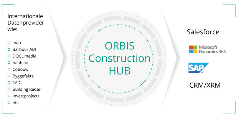 Überblick ConstructionHUB: Bauobjektfindung mit künstlicher Intelligenz