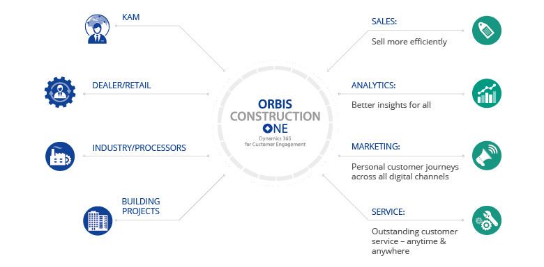 Infographic Functions ORBIS ConstructionONE