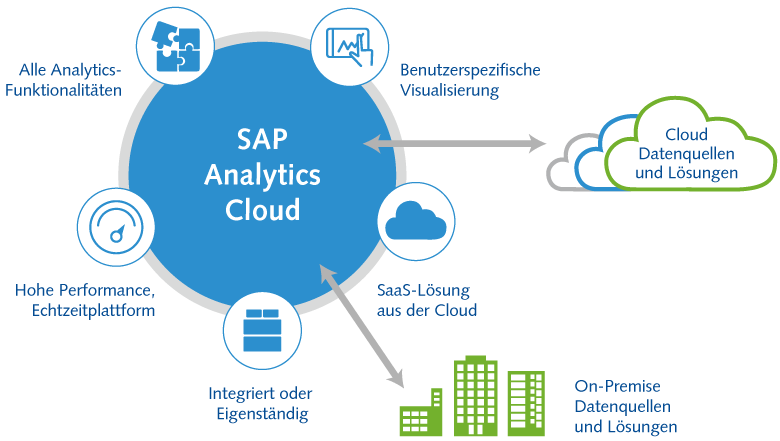 Reporting Und Planung Mit Der Sap Analytics Cloud