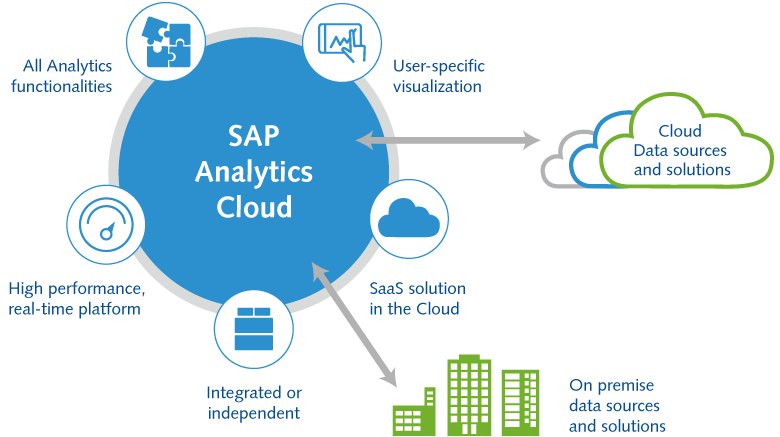 Analytics Cloud