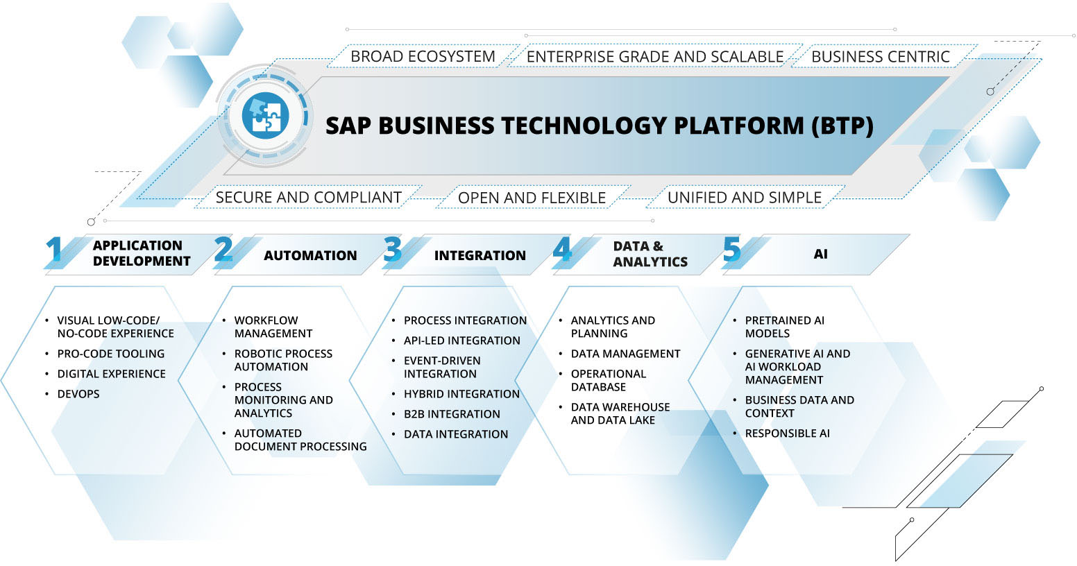 BTP tools for improved application integrations