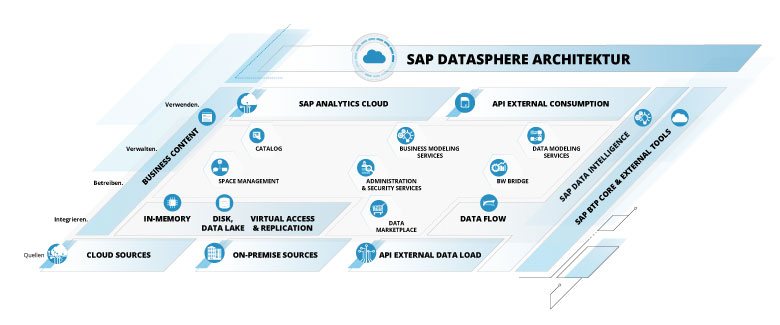 SAP Datasphere Architektur