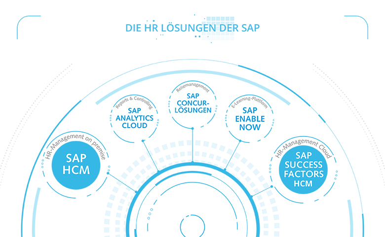 ORBIS People bedient alle HR-Lösungen der SAP für HCM und HXM