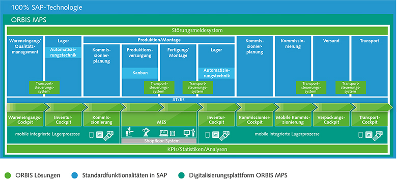 Mit ORBIS Ihre Intralogistik optimieren –  entlang der gesamten Prozesskette!