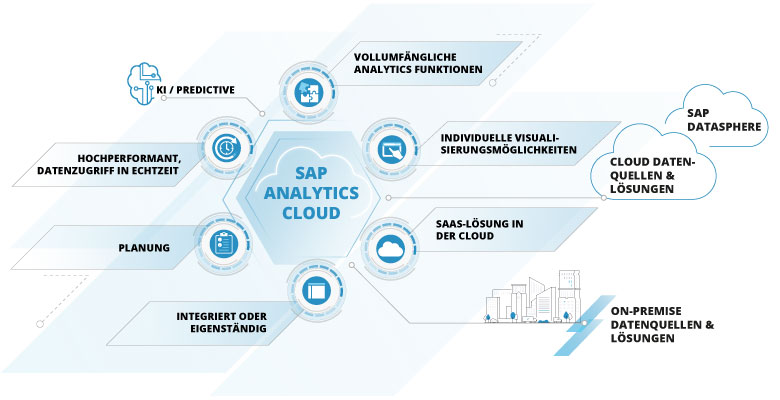 Aufbau der SAP Analytics Cloud