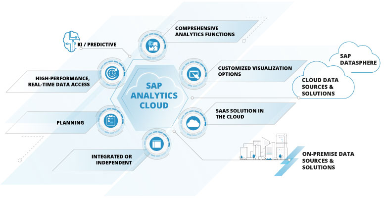 Structure of the SAP Analytics Cloud