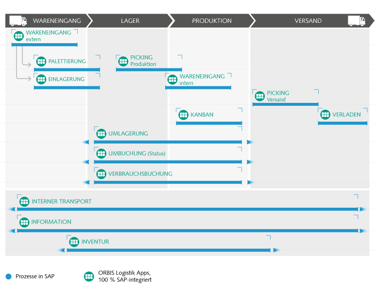 Features der ORBIS Logistik Apps