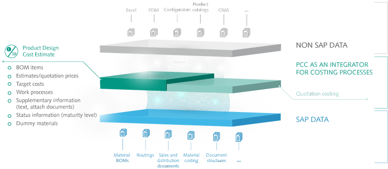 Infographic ORBIS PCC product design cost estimate