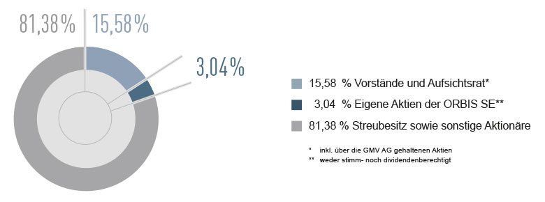 Schaubild Aktionärsstruktur ORBIS SE