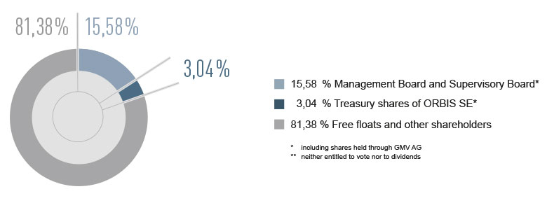 Diagram of shareholder structure of ORBIS